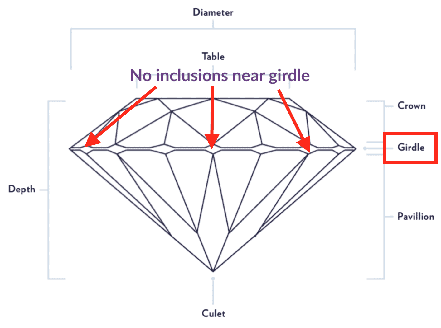 girdleinclusions