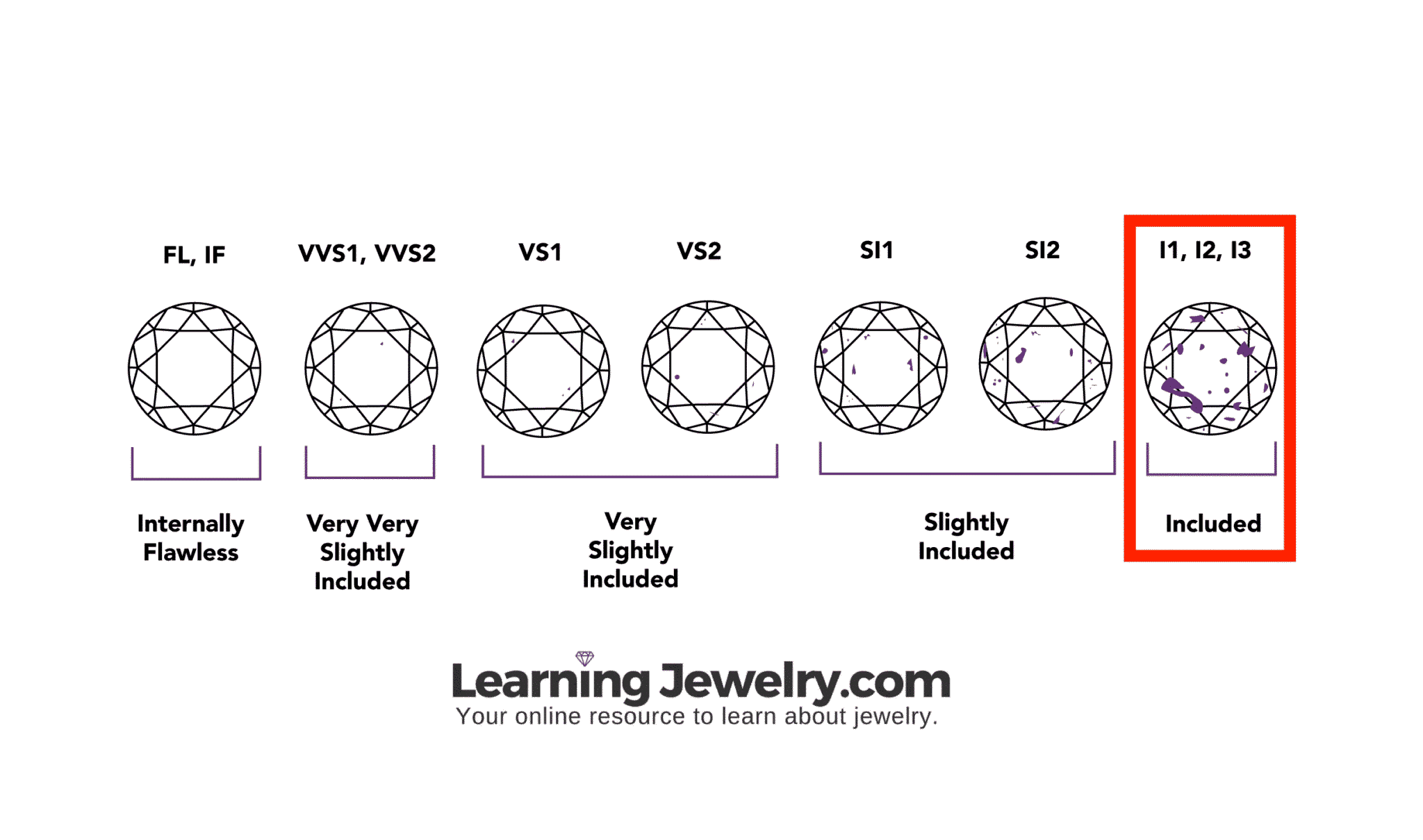 clarity scale of I diamond